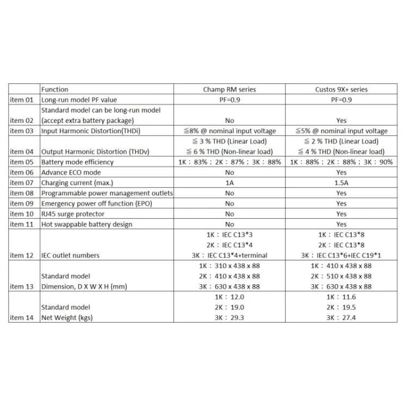 FSP UPS CHAMP 2K rack 2U Schuko, 2000 VA/1800 W, online (PPF18A1401)