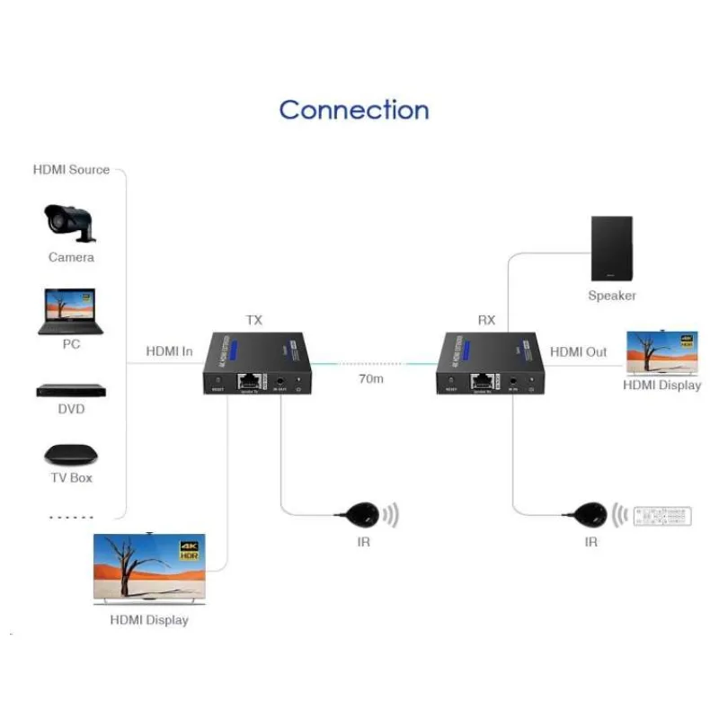 PremiumCord HDMI 2.0 extender Ultra HD 4kx2k@60Hz na 70 m cez Cat6/Cat6A/Cat7 (khext70-7)