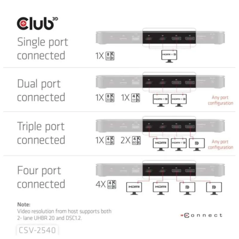 Club3D Dokovací stanice USB-C 14v1, 2xHDMI, 2xDP, 3xUSB-C, 1xUSB-C PD, 2xUSB, 1xRJ45, 1x3.5mm, microSD/SD, černá (CSV-2540)